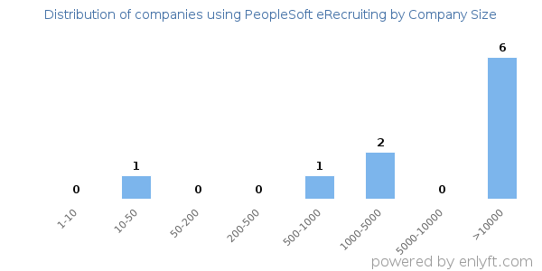 Companies using PeopleSoft eRecruiting, by size (number of employees)