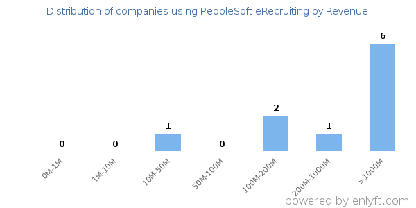 PeopleSoft eRecruiting clients - distribution by company revenue