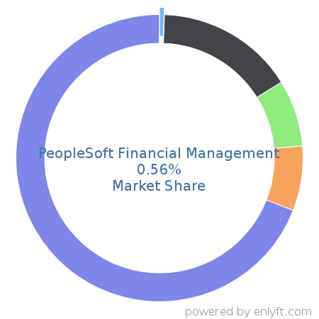PeopleSoft Financial Management market share in Financial Management is about 0.56%