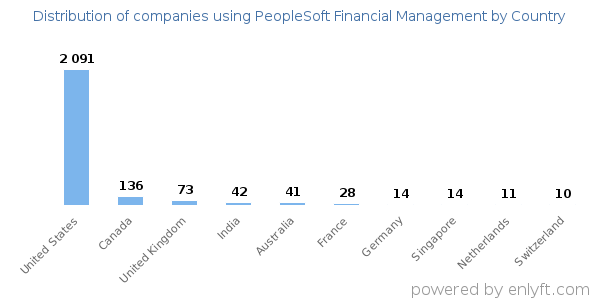 PeopleSoft Financial Management customers by country