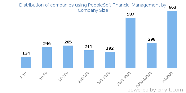 Companies using PeopleSoft Financial Management, by size (number of employees)