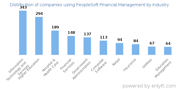 Companies using PeopleSoft Financial Management - Distribution by industry