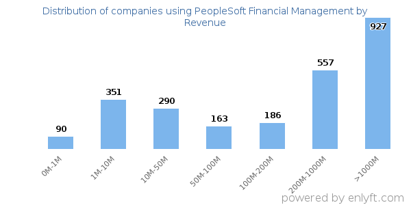 PeopleSoft Financial Management clients - distribution by company revenue