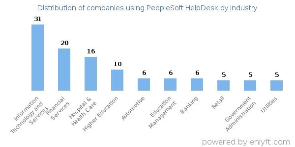 Companies using PeopleSoft HelpDesk - Distribution by industry