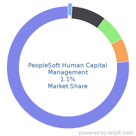 PeopleSoft Human Capital Management market share in Enterprise HR Management is about 1.1%