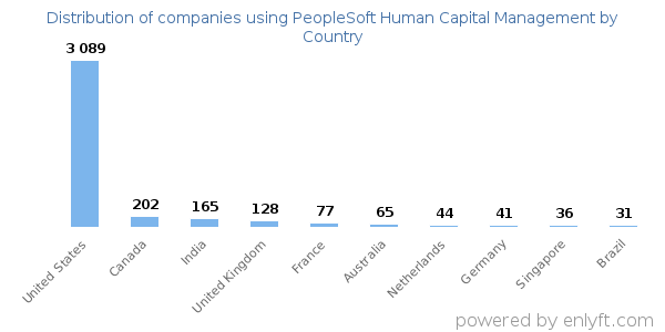 PeopleSoft Human Capital Management customers by country