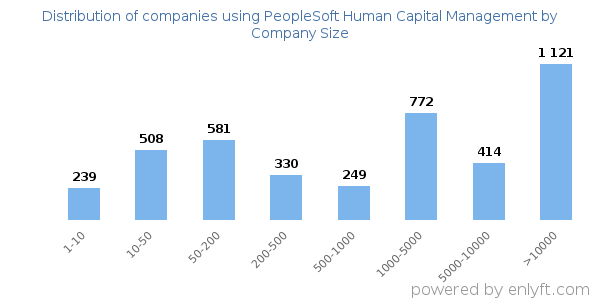 Companies using PeopleSoft Human Capital Management, by size (number of employees)