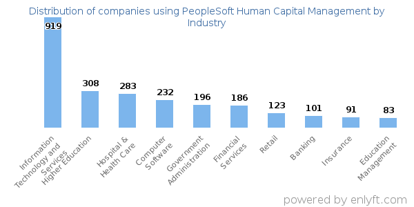 Companies using PeopleSoft Human Capital Management - Distribution by industry