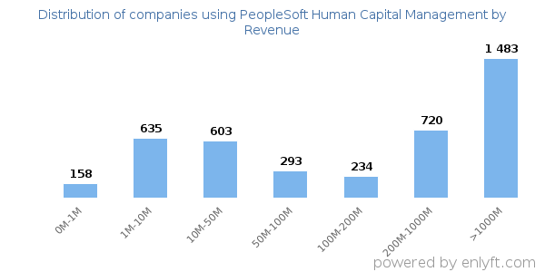 PeopleSoft Human Capital Management clients - distribution by company revenue