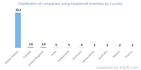 PeopleSoft Inventory customers by country