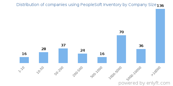 Companies using PeopleSoft Inventory, by size (number of employees)