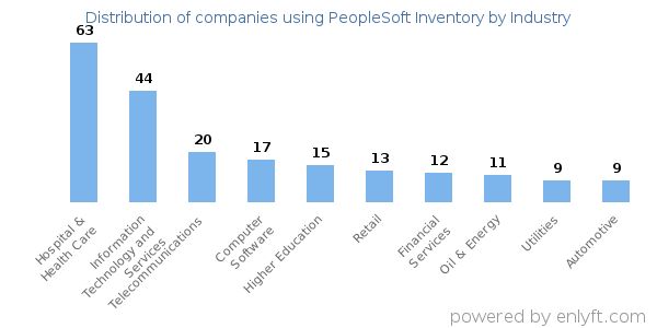 Companies using PeopleSoft Inventory - Distribution by industry