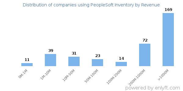 PeopleSoft Inventory clients - distribution by company revenue