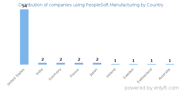 PeopleSoft Manufacturing customers by country