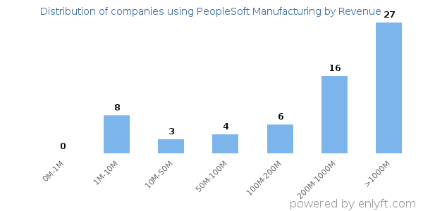 PeopleSoft Manufacturing clients - distribution by company revenue