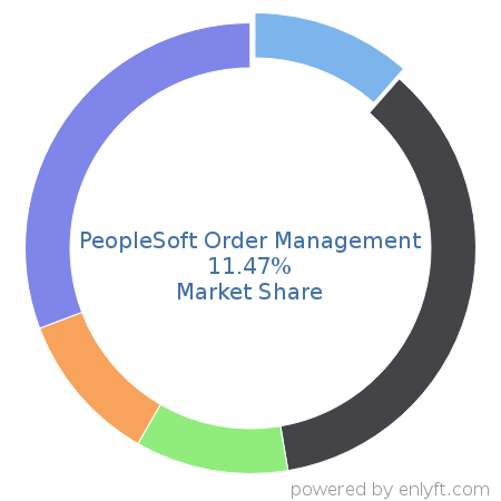 PeopleSoft Order Management market share in Order Management is about 12.51%