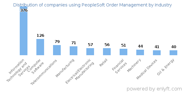 Companies using PeopleSoft Order Management - Distribution by industry