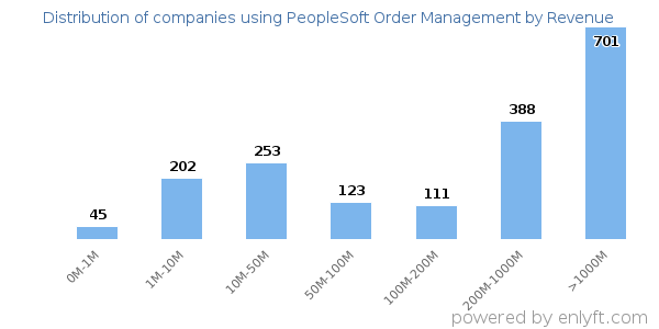 PeopleSoft Order Management clients - distribution by company revenue