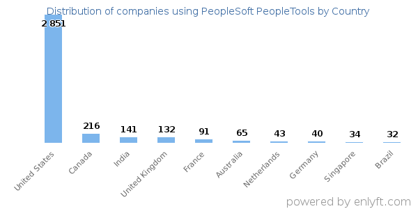 PeopleSoft PeopleTools customers by country