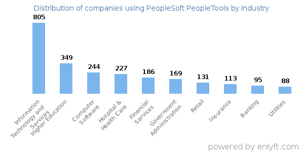 Companies using PeopleSoft PeopleTools - Distribution by industry