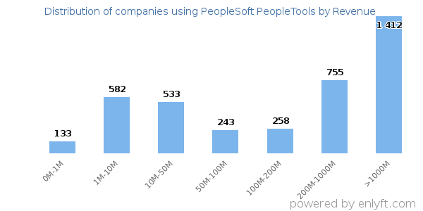 PeopleSoft PeopleTools clients - distribution by company revenue