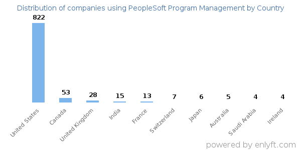 PeopleSoft Program Management customers by country