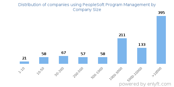 Companies using PeopleSoft Program Management, by size (number of employees)