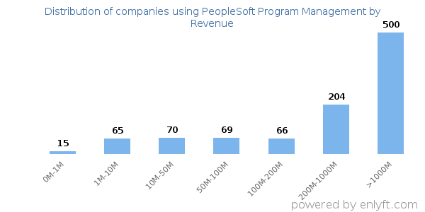 PeopleSoft Program Management clients - distribution by company revenue