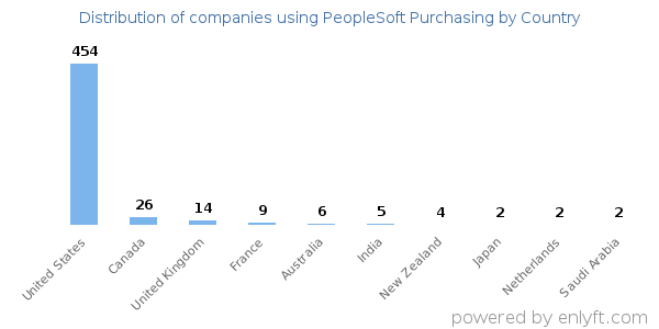 PeopleSoft Purchasing customers by country