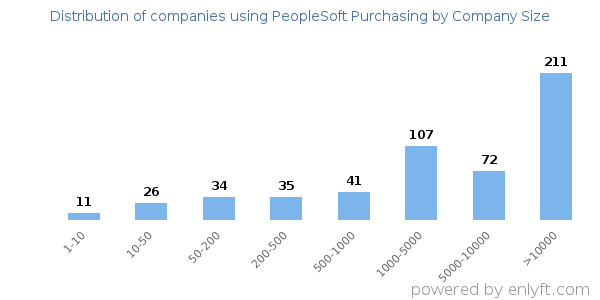 Companies using PeopleSoft Purchasing, by size (number of employees)