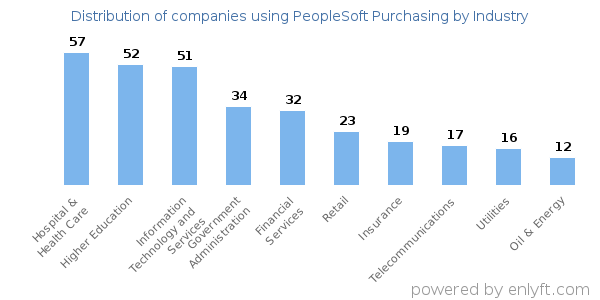 Companies using PeopleSoft Purchasing - Distribution by industry