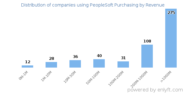 PeopleSoft Purchasing clients - distribution by company revenue