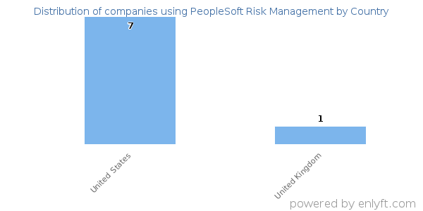 PeopleSoft Risk Management customers by country