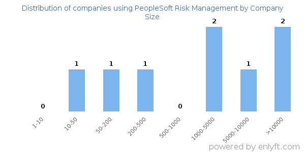 Companies using PeopleSoft Risk Management, by size (number of employees)