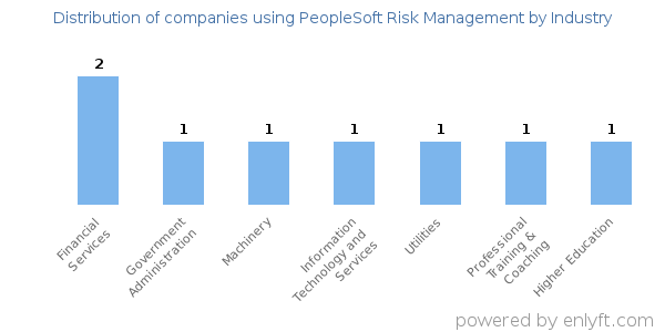Companies using PeopleSoft Risk Management - Distribution by industry