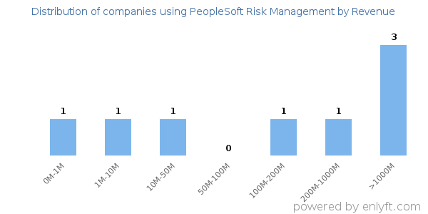 PeopleSoft Risk Management clients - distribution by company revenue