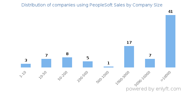 Companies using PeopleSoft Sales, by size (number of employees)