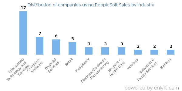 Companies using PeopleSoft Sales - Distribution by industry