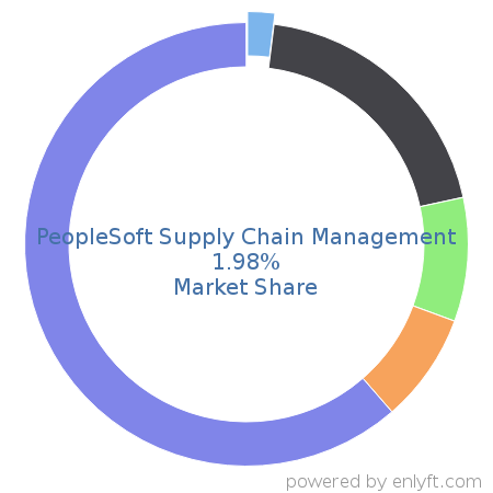 PeopleSoft Supply Chain Management market share in Supply Chain Management (SCM) is about 3.12%