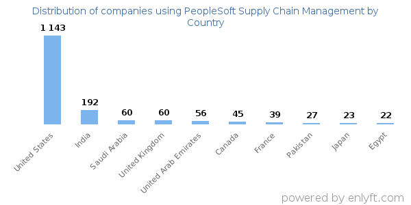 PeopleSoft Supply Chain Management customers by country