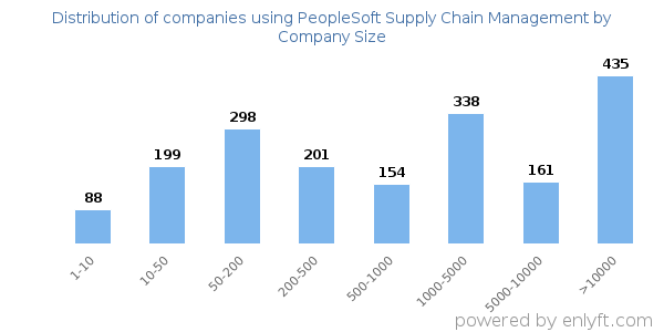 Companies using PeopleSoft Supply Chain Management, by size (number of employees)