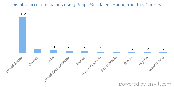 PeopleSoft Talent Management customers by country