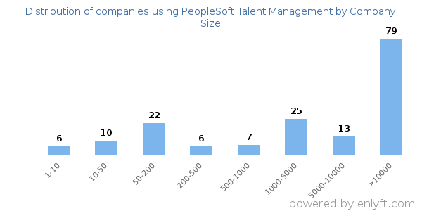 Companies using PeopleSoft Talent Management, by size (number of employees)