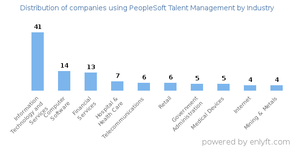 Companies using PeopleSoft Talent Management - Distribution by industry