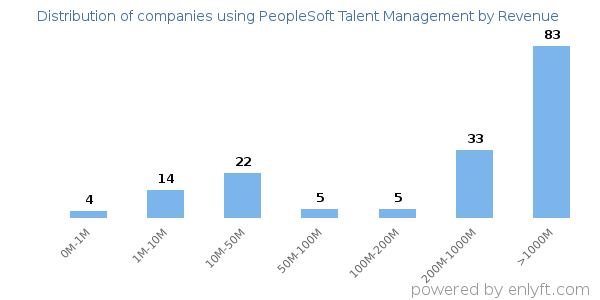 PeopleSoft Talent Management clients - distribution by company revenue