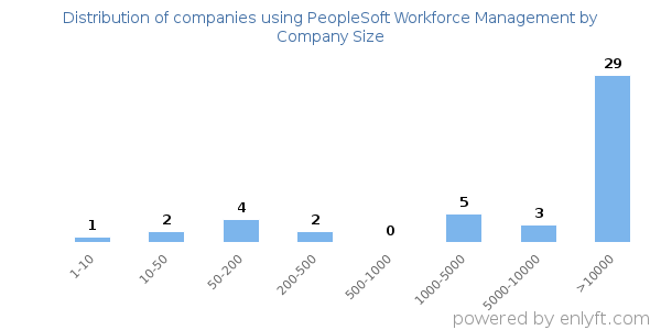 Companies using PeopleSoft Workforce Management, by size (number of employees)