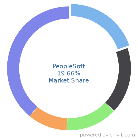 PeopleSoft market share in Payroll is about 19.66%