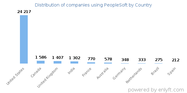 PeopleSoft customers by country