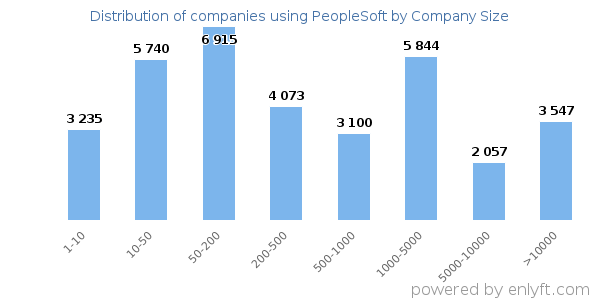 Companies using PeopleSoft, by size (number of employees)