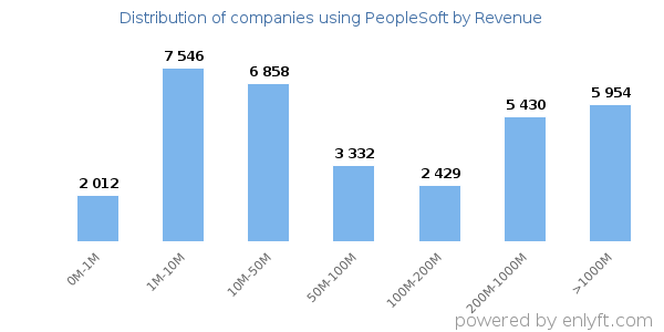 PeopleSoft clients - distribution by company revenue